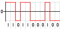 Digital/Bar-Code Level