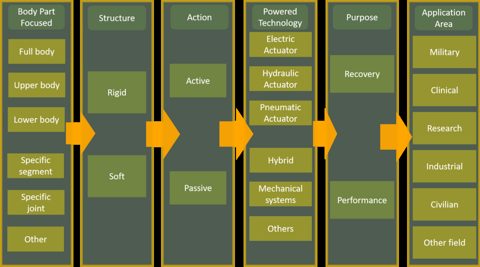 General Categorization of powered exoskeletons.png