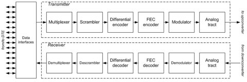 Satellite modem block diagram.png