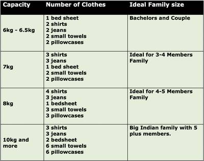 Washing machine capacities.jpg