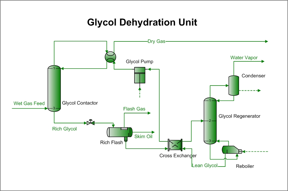 Glycol Dehydration Unit
