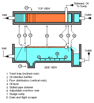 Oily Water Separator