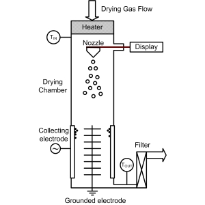 Spray Dryer