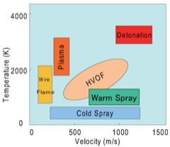 Cold Spray System