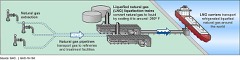 Liquefied Natural Gas
