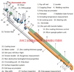 Continuous Galvanizing Line