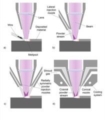 Laser Cladding Machine: Machine that fuses powder onto a surface with a laser for coatings