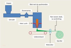 Meltblown Nonwoven Line