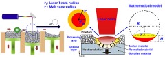 DMLS/SLM Printer