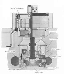 Pumped Storage Pump-Turbine: Reversible machine that pumps and generates between two hydro reservoirs