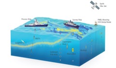 Research Vessel: Ship outfitted with labs and instruments for ocean science