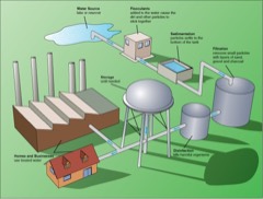 RO Water Filtration System